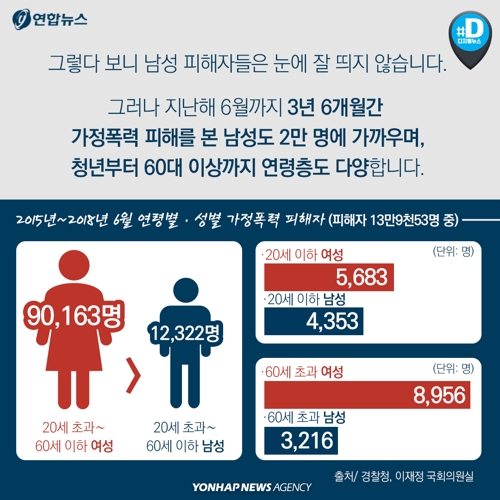 [카드뉴스] 가정폭력, 매 맞는 남편 있는데…남성 상담소 찾기 쉽지 않아 - 5